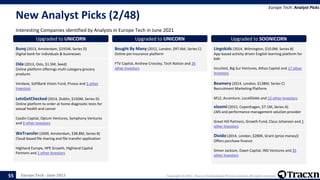 Europe Tech - June 2021 Copyright © 2021, Tracxn Technologies Private Limited. All rights reserved.
New Analyst Picks (2/48)
Interesting Companies identified by Analysts in Europe Tech in June 2021
Europe Tech: Analyst Picks
55
Upgraded to UNICORN
Bunq (2013, Amsterdam, $191M, Series D)
Digital bank for individuals & businesses
Upgraded to UNICORN
Oda (2013, Oslo, $1.5M, Seed)
Online platform offerings multi-category grocery
products
Verdane, SoftBank Vision Fund, Prosus and 5 other
Investors
Upgraded to UNICORN
LetsGetChecked (2014, Dublin, $150M, Series D)
Online platform to order at home diagnostic tests for
sexual health and cancer
Casdin Capital, Optum Ventures, Symphony Ventures
and 9 other Investors
Upgraded to UNICORN
WeTransfer (2009, Amsterdam, $38.8M, Series B)
Cloud-based file sharing and file transfer application
Highland Europe, HPE Growth, Highland Capital
Partners and 1 other Investors
Upgraded to UNICORN
Bought By Many (2012, London, $97.6M, Series C)
Online pet insurance platform
FTV Capital, Andrew Crossley, Tech Nation and 26
other Investors
Upgraded to SOONICORN
Lingokids (2014, Wilmington, $10.0M, Series B)
App-based activity driven English learning platform for
kids
IncuVest, Big Sur Ventures, Athos Capital and 17 other
Investors
Upgraded to SOONICORN
Beamery (2014, London, $138M, Series C)
Recruitment Marketing Platform
M12, Accenture, LocalGlobe and 12 other Investors
Upgraded to SOONICORN
eloomi (2015, Copenhagen, $7.1M, Series A)
LMS and performance management solution provider
Great Hill Partners, Growth Fund, Claus Johansen and 3
other Investors
Upgraded to SOONICORN
Divido (2014, London, $280K, Grant (prize money))
Offers purchase finance
Simon Jackson, Dawn Capital, ING Ventures and 35
other Investors
 