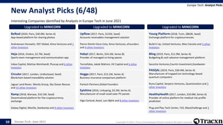 Europe Tech - June 2021 Copyright © 2021, Tracxn Technologies Private Limited. All rights reserved.
New Analyst Picks (6/48)
Interesting Companies identified by Analysts in Europe Tech in June 2021
Europe Tech: Analyst Picks
59
Upgraded to MINICORN
BeReal (2020, Paris, $30.0M, Series A)
App-based platform for sharing photos
Andreessen Horowitz, DST Global, Kima Ventures and 1
other Investors
Upgraded to MINICORN
Heja (2016, Orebro, $2.7M, Seed)
Sports team management and communication app
Inbox Capital, Mattias Weinhandl, Pluscap and 6 other
Investors
Upgraded to MINICORN
Circulor (2017, London, Undisclosed, Seed)
Blockchain-based traceability solution
Jaguar Land Rover, Westly Group, Sky Ocean Rescue
and 14 other Investors
Upgraded to MINICORN
Ramp (2018, Warsaw, $10.1M, Seed)
Decentralized platform for fiat-cryptocurrency
exchange
Galaxy Digital, Mozilla, Seedcamp and 9 other Investors
Upgraded to MINICORN
Upflow (2017, Paris, $125K, Seed)
Accounts receivables management solution
Pierre-Dimitri Gore-Coty, Kima Ventures, eFounders
and 4 other Investors
Upgraded to MINICORN
Habyt (2017, Berlin, $24.2M, Series B)
Provider of managed co-living spaces
Tecnofobia, Jakob Mahren, HV Capital and 6 other
Investors
Upgraded to MINICORN
Hoggo (2017, Paris, $13.1M, Series A)
Business insurance comparison platform
Partech Partners,Global Founders
Capital,Platform58and
Upgraded to MINICORN
Epishine (2016, Linkoping, $3.2M, Series A)
Manufacturer of small-sized solar PV panels
Vigo Carlund, Axsol, Lars Björk and 8 other Investors
Upgraded to MINICORN
Young Platform (2018, Turin, $863K, Seed)
Exchange platform for cryptocurrencies
Build It Up, United Ventures, Max Ciociola and 3 other
Investors
Upgraded to MINICORN
Bling (2019, Paris, $11.9M, Series A)
Budgeting & cash advance management platform
Secocha Ventures,Courtin Investment,Goodwater
Capitaland
Upgraded to MINICORN
PASQAL (2019, Paris, $30.4M, Series A)
Manufacturer of trapped ion technology-based
quantum computers
Runa Capital, Serpens Ventures, Quantonation and 5
other Investors
Upgraded to MINICORN
HealthyHealth (2017, London, $10.0M, Series A)
Provider of online platform for medical risk profile
prediction
Plug and Play Tech Center, F10, MassChallenge and 3
other Investors
 