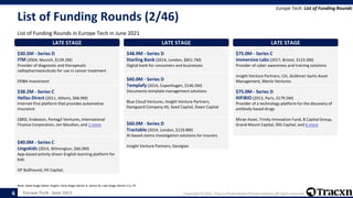 Europe Tech - June 2021 Copyright © 2021, Tracxn Technologies Private Limited. All rights reserved.
List of Funding Rounds (2/46)
List of Funding Rounds in Europe Tech in June 2021
Europe Tech: List of Funding Rounds
Note: Seed Stage (Seed, Angel), Early Stage (Series A, Series B), Late Stage (Series C+), PE
6
LATE STAGE
$30.5M - Series D
ITM (2004, Munich, $139.2M)
Provider of diagnostic and therapeutic
radiopharmaceuticals for use in cancer treatment
FRIBA Investment
LATE STAGE
$38.2M - Series C
Hellas Direct (2011, Athens, $66.9M)
Internet-first platform that provides automotive
insurance
EBRD, Endeavor, Portag3 Ventures, International
Finance Corporation, Jon Moulton, and 1 more
LATE STAGE
$40.0M - Series C
Lingokids (2014, Wilmington, $66.0M)
App-based activity driven English learning platform for
kids
GP Bullhound, HV Capital,
LATE STAGE
$48.9M - Series D
Starling Bank (2014, London, $851.7M)
Digital bank for consumers and businesses
LATE STAGE
$60.0M - Series D
Templafy (2014, Copenhagen, $146.5M)
Documents template management solutions
Blue Cloud Ventures, Insight Venture Partners,
Damgaard Company AS, Seed Capital, Dawn Capital
LATE STAGE
$60.0M - Series D
Tractable (2014, London, $119.8M)
AI-based claims investigation solutions for insurers
Insight Venture Partners, Georgian
LATE STAGE
$75.0M - Series C
Immersive Labs (2017, Bristol, $123.3M)
Provider of cyber awareness and training solutions
Insight Venture Partners, Citi, Goldman Sachs Asset
Management, Menlo Ventures
LATE STAGE
$75.0M - Series D
HiFiBiO (2013, Paris, $179.5M)
Provider of a technology platform for the discovery of
antibody-based drugs
Mirae Asset, Trinity Innovation Fund, B Capital Group,
Grand Mount Capital, IDG Capital, and 6 more
 