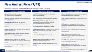 Europe Tech - June 2021 Copyright © 2021, Tracxn Technologies Private Limited. All rights reserved.
New Analyst Picks (7/48)
Interesting Companies identified by Analysts in Europe Tech in June 2021
Europe Tech: Analyst Picks
60
Upgraded to MINICORN
Caura (2018, London, $4.2M, Seed)
App-based auto insurance platform
TwinFocus, InMotion Ventures, FinTech Innovation Lab
and 1 other Investors
Upgraded to MINICORN
HarfangLab (2018, Paris, $6.1M, Series A)
Endpoint detection & response solutions provider
Elaiaand
Upgraded to MINICORN
connect.finleap (2014, Hamburg, $26.6M, Series A)
Banking software suite
Deutsche Borse Group, Berliner Volksbank Ventures,
SBI Investment and 6 other Investors
Upgraded to MINICORN
FineHeart (2010, Pessac, $7.2M, Series A)
Developer of a cardiovascular device for treating heart
failures
Broadview Ventures, Galia Gestion, BigBooster and 7
other Investors
Upgraded to MINICORN
MAJORITY (1996, Stockholm, $19.0M, Seed)
Debit cards for migrants
Valar Ventures,Avid Ventures,Heartcore Capitaland
Upgraded to MINICORN
Resourcify (2015, Hamburg, $1.2M, Seed)
Cloud-based ERP software provider for waste
producers and collection companies
IFB Innovationsstarter,Speedinvest,HTGFand
Upgraded to MINICORN
Hyperexponential (2017, London, $18.0M, Series A)
Web-based data modelling software for insurance
industry
L Marks,Lloyd's Lab,Highland Europeand
Upgraded to MINICORN
Mycorena (2018, Gothenburg, $9.0M, Seed)
Provider of food processing services
Vepro, FBG Invest, GlassWall Syndicate and 6 other
Investors
Upgraded to MINICORN
Electric Gamebox (2019, London, $25.0M, Series A)
Operator of individual VR-theme parks
JamJar Investments, ActivumSG, Project A and 2 other
Investors
Upgraded to MINICORN
Airfocus (2017, Hamburg, Undisclosed, Seed)
Cloud-based work prioritization and roadmapping
software
Picea Capital, Björn Kolbmüller, Nauta Capital and 4
other Investors
Upgraded to MINICORN
Kaizo (2018, Amsterdam, $3.0M, Seed)
Gamification based customer agent performance
management platform
Partech Partners, Stormbreaker Ventures, Gradient
Ventures and 1 other Investors
Upgraded to MINICORN
ev.energy (2018, , $8.8M, Series A)
Mobile applications for e-vehicle owners and charge
point operators
Cyan Finance, Clim8 Invest, Energy Impact Partners and
3 other Investors
 