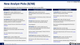 Europe Tech - June 2021 Copyright © 2021, Tracxn Technologies Private Limited. All rights reserved.
New Analyst Picks (8/48)
Interesting Companies identified by Analysts in Europe Tech in June 2021
Europe Tech: Analyst Picks
61
Upgraded to MINICORN
char.gy (2015, London, $8.9M, Series A)
Provider of on-street residential electric vehicle
charging solutions
Zouk Capitaland
Upgraded to MINICORN
Avi Medical (2020, Eching, $34.7M, Series A)
Provider of practice management and appointment
booking solutions for doctors and patients
Addition, Vorwerk Ventures, Daniel Dines and 6 other
Investors
Upgraded to MINICORN
FQX (2019, Zurich, $4.7M, Seed)
Blockchain & cloud-based supply chain financing
platform
SIX, F10, Earlybird Venture Capital and 2 other
Investors
Upgraded to MINICORN
Legatics (2015, London, $650K, Seed)
Internal collaboration for Conditions predecent process
Mobeus,UK Government,Force Over Mass Capitaland
Upgraded to MINICORN
Lifted (2018, London, $6.2M, Series A)
App-based platform that provides senior caregiving
services
Perivoli Innovations, Fuel Ventures, Marc A Cohen and
6 other Investors
Upgraded to MINICORN
Prevayl (2019, Manchester, $10.6M, Series B)
Provider of AI-based smart wearable clothing
Stonebridgeand
Upgraded to MINICORN
XYZ Reality (2017, London, $6.3M, Series A)
Provider of cloud-based augmented reality software
for construction professionals
Optimas Capital, Tishman Speyer, Octopus Ventures
and 8 other Investors
Upgraded to MINICORN
Curb Food (2020, Stockholm, $3.9M, Series A)
Internet first restaurants offering multiple food items
EQT Ventures, EQT, Alliance Venture and 1 other
Investors
Upgraded to MINICORN
TestGorilla (2017, Amsterdam, $1.2M, Seed)
Applicant tracking solution provider
Phil Chambers, Isaac Oates, Notion and 4 other
Investors
Upgraded to MINICORN
Twinner (2013, Halle, $47.6M, Series B)
Provider of a cloud-driven merchandising solution for
the automotive industry
Bmp Ventures,IBG Beteiligungsgesellschaft Sachsen-
Anhaltand
Upgraded to MINICORN
wajve (2018, Berlin, $6.1M, Seed)
App-based financial education platform for individuals
468 Capital, Roland Grenke, EQT Ventures and 3 other
Investors
Upgraded to MINICORN
Dishpatch (2020, London, $14.1M, Series A)
Platform offering restaurant meal kits
Andreessen Horowitz, Mandeep Singh, Ian Hogarth and
4 other Investors
 