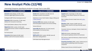 Europe Tech - June 2021 Copyright © 2021, Tracxn Technologies Private Limited. All rights reserved.
New Analyst Picks (12/48)
Interesting Companies identified by Analysts in Europe Tech in June 2021
Europe Tech: Analyst Picks
65
Upgraded to MINICORN
Avostart (2018, Bobigny, $2.4M, Seed)
Enterprise digital legal assistance provider
OneRagtime,BNP Paribas Developpementand
Upgraded to MINICORN
Sentinels (2020, Amsterdam, $7.0M, Seed)
Software for transaction monitoring
Inkef Capital,Maikel Lobbezoo,Thijn Lamersand
Upgraded to MINICORN
Opportuni (2020, London, $1.4M, Seed)
Cloud-based contract creation management software
provider
Fuel Venturesand
Upgraded to MINICORN
Insurama (2018, Madrid, $6.0M, Seed)
Software suite for the insurance industry
Upgraded to MINICORN
Vassla (2017, Stockholm, $11.0M, Series B)
Developer of electric-two wheelers
Skabholmen Invest, Patrik Hedelin, Magnus Wiberg and
1 other Investors
Upgraded to MINICORN
Contract Mill (2016, Helsinki, $1.2M, Seed)
Automating legal templates and contract drafting
Veenay Shah,and
Upgraded to MINICORN
neocredit.ch (2018, Bern, $11.2M, Series B)
Online platform for business loans
Vaudoiseand
Upgraded to MINICORN
MillTechFX (2019, London, $30.0M, Series B)
Alternative trading platform
VCM Global Asset Managementand
Upgraded to MINICORN
Superb (2016, Copenhagen, $1.5M, Seed)
Provider of suite solution solutions for restaurant
businesses
Björn Lindberg, Kinnevik, Simple Feast and 6 other
Investors
Upgraded to MINICORN
Bioretec (1998, Tampere, $8.6M, Series A)
Bioabsorbable, bioactive and drug-releasing surgical
implants
Innovestor Ventures, Springvest, Volcano Capital and 1
other Investors
Upgraded to MINICORN
Volt (2019, Bristol, Undisclosed, Seed)
Online payment gateway solutions for businesses
EQT Ventures, Gabriel de Montessus, Robert Kraal and
2 other Investors
Upgraded to MINICORN
Proactive Investors (2006, London, $4.6M, Series A)
Online platform publishing content focusing on
investment
Mobeus Equity Partners,Yorkville Assetand
 
