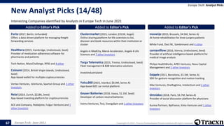 Europe Tech - June 2021 Copyright © 2021, Tracxn Technologies Private Limited. All rights reserved.
New Analyst Picks (14/48)
Interesting Companies identified by Analysts in Europe Tech in June 2021
Europe Tech: Analyst Picks
67
Added to Editor's Pick
Forto (2017, Berlin, Unfunded)
Offers a data-driven platform for managing freight
forwarding services
Added to Editor's Pick
Healthera (2015, Cambridge, Undisclosed, Seed)
Provider of medication adherence software for
pharmacies and patients
Tech Nation, MassChallenge, RYSE and 4 other
Investors
Added to Editor's Pick
Coinomi (2014, British Virgin Islands, Undisclosed,
Seed)
App-based wallet for multiple cryptocurrencies
Vertex Ventures, zVentures, Spartan Group and 2 other
Investors
Added to Editor's Pick
Relai (2019, Zurich, $218K, Seed)
App-based investing platform for cryptocurrencies
ACE and Company, Redalpine, Fulgur Ventures and 1
other Investors
Added to Editor's Pick
Clustermarket (2015, London, $313K, Angel)
Online sharing platform for life scientists to list,
discover and book resources within their institution or
cluster
Angels in MedCity, Merck Accelerator, Angels 4 Life
Sciences and 7 other Investors
Added to Editor's Pick
Targa Telematics (2015, Treviso, Undisclosed, Seed)
Fleet management & B2B telematics solutions
Investindustrialand
Added to Editor's Pick
Yolcu360 (2015, Istanbul, $6.0M, Series A)
App-based B2C car rental platform
Added to Editor's Pick
Geyser Batteries (2018, Vaasa, $1.1M, Seed)
Developer of carbon-neutral batteries
Voima Ventures, Tesi, EnergySpin and 1 other Investors
Added to Editor's Pick
moveUp (2015, Brussels, $4.5M, Series A)
At home rehabilitation for knee surgery patients
White Fund, Oost NL, Sambrinvest and 4 other
Investors
Added to Editor's Pick
contextflow (2016, Vienna, Undisclosed, Seed)
Provider of artificial intelligence based platform for
medical image analysis
Philips HealthWorks, APEX Ventures, Nova Capital
Management and 5 other Investors
Added to Editor's Pick
Exipple (2011, Barcelona, $3.1M, Series A)
SDK for gesture recognition and motion tracking
Kibo Ventures, OneRagtime, Intelectium and 2 other
Investors
Added to Editor's Pick
Omnidoc (2018, Paris, $3.7M, Series A)
Provider of social discussion platform for physicians
Kurma Partners, Bpifrance, Kima Ventures and 1 other
Investors
 