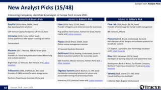 Europe Tech - June 2021 Copyright © 2021, Tracxn Technologies Private Limited. All rights reserved.
New Analyst Picks (15/48)
Interesting Companies identified by Analysts in Europe Tech in June 2021
Europe Tech: Analyst Picks
68
Added to Editor's Pick
EasyPol (2018, Rome, $609K, Seed)
App-based payment solutions
CDP Venture Capital,Fondazione CR Firenze,Nana
Biancaand
Added to Editor's Pick
Introwise (2018, Tartu, $336K, Seed)
Online platform to offer expert coaching and advice
Techstarsand
Added to Editor's Pick
Placeme (2017, Warsaw, $88.6K, Grant (prize
money))
Provider of a cloud and geolocation-based advertising
and analytics solution
Bright Pixel, LC Ventures, Best Horizon and 3 other
Investors
Added to Editor's Pick
Tribosonics (2006, Sheffield, $1.4M, Seed)
Provider of O&M services for wind energy sector
Northern Powerhouse Investment Fund,and
Added to Editor's Pick
Lizee (2019, Paris, $1.1M, Seed)
Provider of logistics and rental services for businesses
Plug and Play Tech Center, Fashion For Good, Alante
Capital and 3 other Investors
Added to Editor's Pick
Payaca (2018, Bristol, $566K, Seed)
Online invoice management solution
SETsquared,Syndicate Roomand
Added to Editor's Pick
GetGround (2018, Reading, Undisclosed, Series A)
Online investment platform for real estate assets
QED Investors, Mosaic Ventures, Hambro Perks and 1
other Investors
Added to Editor's Pick
Edgeless Systems (2019, Bochum, $1.7M, Seed)
Confidential computing Solutions for secure and
accountable storing and processing of data
Inventures, F10, Venture Creator and 3 other Investors
Added to Editor's Pick
Flow Lab (2018, Berlin, $1.2M, Seed)
Provider of mobile app for mental health management
IBB Ventures,APXand
Added to Editor's Pick
Picocom (2018, Bristol, Undisclosed, Series A)
Manufacturer of SoC designs and software products for
5G cellular systems
CTC Capital, Legend Star, Star Technology Incubator
and 1 other Investors
Added to Editor's Pick
Gluu (2019, Wrexham, $971K, Seed)
Developer of learning resources and assessment tools
Development Bank of Wales, The Growth Company,
Northern Powerhouse Investment Fund and 2 other
Investors
Added to Editor's Pick
Veloxia (2019, Istanbul, $3.0M, Seed)
Casual mobile game developer
Collective Spark,Bogazici Venturesand
 