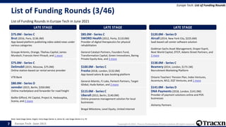 Europe Tech - June 2021 Copyright © 2021, Tracxn Technologies Private Limited. All rights reserved.
List of Funding Rounds (3/46)
List of Funding Rounds in Europe Tech in June 2021
Europe Tech: List of Funding Rounds
Note: Seed Stage (Seed, Angel), Early Stage (Series A, Series B), Late Stage (Series C+), PE
7
LATE STAGE
$75.0M - Series C
Brut (2016, Paris, $136.3M)
App-based platform publishing video-aided news under
various categories
Groupe Artemis, Orange, Tikehau Capital, James
Murdoch, Francois Henri Pinault, and 1 more
LATE STAGE
$75.0M - Series C
Delimobil (2015, Moscow, $75.0M)
Online station-based car rental service provider
VTB Bank
LATE STAGE
$80.0M - Series D
sennder (2015, Berlin, $350.0M)
Online marketplace and forwarder for road freight
Baillie Gifford, HV Capital, Project A, Hedosophia,
Scania, and 2 more
LATE STAGE
$85.0M - Series C
SWORD Health (2012, Porto, $110.0M)
Provider of digital therapeutics for physical
rehabilitation
General Catalyst Partners, Founders Fund,
Transformation Capital, Green Innovations, Baring
Private Equity Asia, and 3 more
LATE STAGE
$100.0M - Series C
Fresha (2018, London, $132.0M)
App-based salons & spas booking platform
General Atlantic, FJ Labs, Partech Partners, Target
Global, Huda Kattan, and 2 more
LATE STAGE
$115.0M - Series C
Uberall (2013, Berlin, $140.0M)
Online presence management solution for local
businesses
Bregal Milestone, Level Equity, United Internet
LATE STAGE
$120.0M - Series D
Aircall (2014, New York City, $225.6M)
SaaS based call center software solution
Goldman Sachs Asset Management, Draper Esprit,
Next World Capital, DTCP, Adams Street Partners, and
2 more
LATE STAGE
$138.0M - Series C
Beamery (2014, London, $173.1M)
Recruitment Marketing Platform
Ontario Teachers' Pension Plan, Index Ventures,
Accenture, M12, EQT Ventures, and 1 more
LATE STAGE
$141.0M - Series D
DNA Payments (2018, London, $141.0M)
Provider of payment solutions online and POS
businesses
Alchemy Partners
 