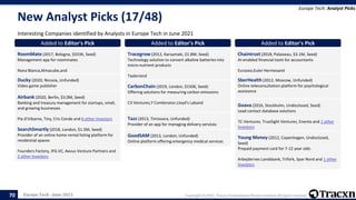 Europe Tech - June 2021 Copyright © 2021, Tracxn Technologies Private Limited. All rights reserved.
New Analyst Picks (17/48)
Interesting Companies identified by Analysts in Europe Tech in June 2021
Europe Tech: Analyst Picks
70
Added to Editor's Pick
RoomMate (2017, Bologna, $553K, Seed)
Management app for roommates
Nana Bianca,Almacube,and
Added to Editor's Pick
Ducky (2020, Nicosia, Unfunded)
Video game publisher
Added to Editor's Pick
Airbank (2020, Berlin, $3.0M, Seed)
Banking and treasury management for startups, small,
and growing businesses
Pia d’Iribarne, Tiny, Cris Conde and 6 other Investors
Added to Editor's Pick
SearchSmartly (2018, London, $1.5M, Seed)
Provider of an online home rental listing platform for
residential spaces
Founders Factory, IFG.VC, Aevus Venture Partners and
2 other Investors
Added to Editor's Pick
Tracegrow (2012, Karsamaki, $1.8M, Seed)
Technology solution to convert alkaline batteries into
micro-nutrient products
Taaleriand
Added to Editor's Pick
CarbonChain (2019, London, $150K, Seed)
Offering solutions for measuring carbon emissions
C3 Ventures,Y Combinator,Lloyd's Laband
Added to Editor's Pick
Tazz (2013, Timisoara, Unfunded)
Provider of an app for managing delivery services
Added to Editor's Pick
GoodSAM (2013, London, Unfunded)
Online platform offering emergency medical services
Added to Editor's Pick
Chaintrust (2018, Palaiseau, $3.1M, Seed)
AI-enabled financial tools for accountants
Eurazeo,Euler Hermesand
Added to Editor's Pick
SberHealth (2012, Moscow, Unfunded)
Online teleconsultation platform for psychological
assistance
Added to Editor's Pick
Goava (2016, Stockholm, Undisclosed, Seed)
Lead contact database solutions
7C-Ventures, TrueSight Ventures, Enento and 1 other
Investors
Added to Editor's Pick
Young Money (2012, Copenhagen, Undisclosed,
Seed)
Prepaid payment card for 7-12 year olds
Arbejdernes Landsbank, Trifork, Spar Nord and 1 other
Investors
 