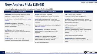 Europe Tech - June 2021 Copyright © 2021, Tracxn Technologies Private Limited. All rights reserved.
New Analyst Picks (18/48)
Interesting Companies identified by Analysts in Europe Tech in June 2021
Europe Tech: Analyst Picks
71
Added to Editor's Pick
Drawbotics (2014, Etterbeek, Undisclosed, Seed)
Real Estate IT related services provider
Jean Zurstrassen, Keytrade Bank, Belcube and 1 other
Investors
Added to Editor's Pick
Gymondo (2013, Berlin, Unfunded)
Provider of workout training and nutrition plaining
solutions for individuals
Added to Editor's Pick
reciTAL (2017, Paris, $4.1M, Series A)
AI-based document and email processing software
provider
Breegaand
Added to Editor's Pick
Rondevo (2019, Gibraltar, Unfunded)
Provider of dating platform based on mutual likes
Added to Editor's Pick
Shuggr (2015, London, Unfunded)
Provider of dating platform for LGBT community
Added to Editor's Pick
Bware Labs (2020, Bucharest, $1.2M, Seed)
Decentralized infrastructure for enabling blockahin
interfaces
MORNINGSTAR, Vendetta Capital, Waterdrip Capital
and 4 other Investors
Added to Editor's Pick
My Daily Input (2019, Berlin, Unfunded)
App-based platform publishing content to gain
knowledge
Added to Editor's Pick
Fraudio (2019, Amsterdam, $3.3M, Seed)
AI and SaaS-enabled AML solutions for payment
service providers and merchant acquirers
BiG Start Ventures,Byndand
Added to Editor's Pick
JOYCE (2018, Leipzig, Unfunded)
Provider of proximity based dating platform
Added to Editor's Pick
tacterion (2015, Munich, Undisclosed, Series A)
Manufacturer of force-based printed touch sensors for
applications in robotic skins
TechFounders,Mieleand
Added to Editor's Pick
eMabler (2019, Helsinki, $769K, Seed)
Saas and AI-enabled platform offering comprehensive
electric vehicle charging and energy management
solutions
Nidoco,Sofokus,Business Finlandand
Added to Editor's Pick
Mobifitness (2013, Moscow, Unfunded)
Provider of business management system for fitness
studios
 