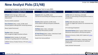 Europe Tech - June 2021 Copyright © 2021, Tracxn Technologies Private Limited. All rights reserved.
New Analyst Picks (21/48)
Interesting Companies identified by Analysts in Europe Tech in June 2021
Europe Tech: Analyst Picks
74
Added to Editor's Pick
Orikami (2019, Nijmegen, $655K, Seed)
Digital biomarkers for disease detection and
measurement
Cbusinez,Healthy.Capitaland
Added to Editor's Pick
Guru Systems (2012, London, $2.8M, Seed)
AI-driven platform offering HVAC monitoring solutions
Maven Capital Partnersand
Added to Editor's Pick
Panther (2020, Unfunded)
Shift management digital timesheet software
Added to Editor's Pick
Endostart (2018, Certaldo, $1.1M, Seed)
Developer of a guiding system for colonoscopy
EUREKA! Venture, Panakes Partners, HTH and 4 other
Investors
Added to Editor's Pick
Sequent (2015, Zug, $698K, Seed)
Internet first brand selling self-charging smart watches
Added to Editor's Pick
Sesamy (2020, Stockholm, $4.9M, Seed)
Online platform offering multi-genre audiobooks
GP Bullhoundand
Added to Editor's Pick
ChefVpn (2019, Tallinn, Unfunded)
Cloud based VPN solutions provider
Added to Editor's Pick
IO Tech Group (2016, London, Undisclosed, Seed)
Manufacturer of 3D laser printers
Henkel Tech Ventures,BIFand
Added to Editor's Pick
Lovina (2019, St. Petersburg, Unfunded)
Provider of matchmaking and dating platform based on
personal data
Added to Editor's Pick
Enline (2018, Mirandela, 655, Seed)
Provider of a digital twin solutions for transmission line
assets
EIT InnoEnergy,HCapitaland
Added to Editor's Pick
Decentral Games (2019, Tortola, $5.0M, Series A)
Bloackchain-based platform offering casino games
Metaverse Ventures, Collab, AU21 Capital and 4 other
Investors
Added to Editor's Pick
AntennaWare (2020, Belfast, Undisclosed, Seed)
Remote health monitoring devices for healthcare
professionals
Qubis,Techstart Venturesand
 