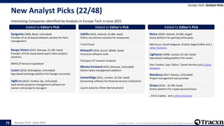 Europe Tech - June 2021 Copyright © 2021, Tracxn Technologies Private Limited. All rights reserved.
New Analyst Picks (22/48)
Interesting Companies identified by Analysts in Europe Tech in June 2021
Europe Tech: Analyst Picks
75
Added to Editor's Pick
Syngenta (2000, Basel, Unfunded)
Provider of an AI-based software solution for farm
management
Added to Editor's Pick
Respo.Vision (2019, Warsaw, $1.2M, Seed)
Provider of AI & cloud-based sports data analytics
solutions
RKKVC,ff Venture Capitaland
Added to Editor's Pick
Luxon (2018, Nottingham, Unfunded)
App-based exchange platform for foreign currencies
Added to Editor's Pick
Vgkh.ru (2010, Yoshkar-ola, Unfunded)
SaaS-driven property management software for
owners and property managers
Added to Editor's Pick
Jobilla (2015, Helsinki, $1.8M, Seed)
Online recruitment solution for enterprises
Trind VCand
Added to Editor's Pick
Riskwolf (2019, Zurich, $835K, Seed)
Insurance software suite
F10,Swiss ICT Investor Cluband
Added to Editor's Pick
Money Forward (2019, Moscow, Unfunded)
Online salary management platform
Added to Editor's Pick
LemonEdge (2011, London, $2.5M, Seed)
Accounting software for financial services institutions
Lauren Iaslovits,Tikhon Bernstramand
Added to Editor's Pick
Noice (2020, Helsinki, $5.0M, Angel)
Social platform for gaming enthusiasts
Miki Kuusi, David Helgason, Kristian Segerstråhle and 7
other Investors
Added to Editor's Pick
Lightyear (2008, London, $2.1M, Seed)
App-based trading platform for stocks
Sten Tamkivi, Jaan Tallinn, Taavet Hinrikus and 3 other
Investors
Added to Editor's Pick
Beesbusy (2017, Nantes, Unfunded)
Project management tool provider
Added to Editor's Pick
Drops (2010, , $1.0M, Seed)
Online platform for crypto personal loans
, AU21 Capital, and 4 other Investors
 