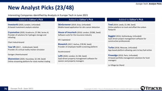 Europe Tech - June 2021 Copyright © 2021, Tracxn Technologies Private Limited. All rights reserved.
New Analyst Picks (23/48)
Interesting Companies identified by Analysts in Europe Tech in June 2021
Europe Tech: Analyst Picks
76
Added to Editor's Pick
InvestorAi (2020, London, Unfunded)
AI-based investment analysis solution
Added to Editor's Pick
Cryomotive (2020, Grasbrunn, $7.9M, Series A)
Provider of solutions for hydrogen storage and
refueling
Chart Industriesand
Added to Editor's Pick
Yaw VR (2017, , Undisclosed, Seed)
Provider of a virtual reality motion simulator
Garage+,Hiventuresand
Added to Editor's Pick
Sharevision (2020, Hounslow, $2.1M, Seed)
Online streaming platform for stock market trading
Added to Editor's Pick
SkinScreener (2019, Graz, Unfunded)
Mobile-based application for skin cancer detection
Added to Editor's Pick
House of Insurtech (2018, London, $558K, Seed)
Software suite for the insurance industry
SFC Capitaland
Added to Editor's Pick
Biowatch (2017, Aarhus, $78.9K, Seed)
Provider of employee health screening platform
Acceleraceand
Added to Editor's Pick
Lofti (2020, London, $1.5M, Seed)
SaaS-driven property management software for
owners and property managers
Added to Editor's Pick
Tred (2019, Leeds, $1.3M, Seed)
Online platform to track and offset the carbon
footprint
Added to Editor's Pick
Bygglet (2010, Gothenburg, Unfunded)
SaaS-driven project management software for
construction professionals
Added to Editor's Pick
Turbo (2018, Moscow, Unfunded)
App-based platform allowing users to buy fuel online
Added to Editor's Pick
Finwedge (2019, Paris, Unfunded)
AI-based portfolio management solutions for fund
managers
Le Village by CAand
 