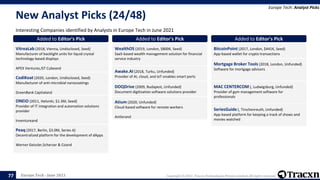 Europe Tech - June 2021 Copyright © 2021, Tracxn Technologies Private Limited. All rights reserved.
New Analyst Picks (24/48)
Interesting Companies identified by Analysts in Europe Tech in June 2021
Europe Tech: Analyst Picks
77
Added to Editor's Pick
VitreaLab (2018, Vienna, Undisclosed, Seed)
Manufacturer of backlight units for liquid crystal
technology-based displays
APEX Ventures,IST Cubeand
Added to Editor's Pick
CodiKoat (2020, London, Undisclosed, Seed)
Manufacturer of anti-microbial nanocoatings
GreenBank Captialand
Added to Editor's Pick
ONEiO (2011, Helsinki, $1.3M, Seed)
Provider of IT integration and automation solutions
provider
Inventureand
Added to Editor's Pick
Peaq (2017, Berlin, $3.0M, Series A)
Decentralized platform for the development of dApps
Werner Geissler,Scherzer & Coand
Added to Editor's Pick
WealthOS (2019, London, $800K, Seed)
SaaS-based wealth management solution for financial
service industry
Added to Editor's Pick
Awake.AI (2018, Turku, Unfunded)
Provider of AI, cloud, and IoT-enables smart ports
Added to Editor's Pick
DOQDrive (2009, Budapest, Unfunded)
Document digitization software solutions provider
Added to Editor's Pick
Atium (2020, Unfunded)
Cloud-based software for remote workers
Antlerand
Added to Editor's Pick
BitcoinPoint (2017, London, $441K, Seed)
App-based wallet for crypto transactions
Added to Editor's Pick
Mortgage Broker Tools (2018, London, Unfunded)
Software for mortgage advisors
Added to Editor's Pick
MAC CENTERCOM (, Ludwigsburg, Unfunded)
Provider of gym management software for
professionals
Added to Editor's Pick
SeriesGuide (, Tirschenreuth, Unfunded)
App-based platform for keeping a track of shows and
movies watched
 