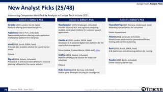 Europe Tech - June 2021 Copyright © 2021, Tracxn Technologies Private Limited. All rights reserved.
New Analyst Picks (25/48)
Interesting Companies identified by Analysts in Europe Tech in June 2021
Europe Tech: Analyst Picks
78
Added to Editor's Pick
Grubby (2019, London, $1.1M, Seed)
Platform offering plant-based recipe kits
Added to Editor's Pick
Appaloosa (2014, Paris, Unfunded)
Saas-enabled platform offering mobile application
marketplace platform for Enterprises
Added to Editor's Pick
aisot (2019, Zurich, $285K, Seed)
AI-based data analytics solution for capital market
assets
F10and
Added to Editor's Pick
Signal (2014, Athens, Unfunded)
Provider of AI and cloud-based enterprise resource
planning software for the marine industry
Added to Editor's Pick
ReadSpeaker (2019, Driebergen, Unfunded)
Provider of cloud, NLP, and cognitive computing-
enabled voice-based chatbots for customer support
applications
Added to Editor's Pick
Kavida.ai (2020, London, $425K, Seed)
Developer of AI-powered digital twin platforms for the
supply chain management
Rohan Haldea, Pradeep Menon, QIMA and 2 other
Investors
Added to Editor's Pick
MAPAL (2008, Madrid, Unfunded)
Platform offering suite solution for restaurant
industries
PSGand
Added to Editor's Pick
Ruby Games (2018, Bornova, Unfunded)
Mobile game developer focusing on casual games
Added to Editor's Pick
Flywallet Pay (2017, Romana, Undisclosed, Seed)
Wearable payment device for consumers
Global Paymentsand
Added to Editor's Pick
FitUnit (2018, Voronezh, Unfunded)
Mobile-based application for personalized fitness
training and nutritional planning
Added to Editor's Pick
Byrd (2020, Bristol, $341K, Seed)
AI & SaaS driven online training platform for running
Added to Editor's Pick
Roadie (2020, Berlin, Unfunded)
Online road trip planner app
 