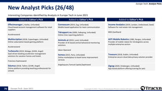 Europe Tech - June 2021 Copyright © 2021, Tracxn Technologies Private Limited. All rights reserved.
New Analyst Picks (26/48)
Interesting Companies identified by Analysts in Europe Tech in June 2021
Europe Tech: Analyst Picks
79
Added to Editor's Pick
Effectmanager (, Harlev, Unfunded)
Cloud-based account management software for retail
suppliers
Acceleraceand
Added to Editor's Pick
Multiscription (2018, Copenhagen, Unfunded)
Online subscription based gaming platform
Acceleraceand
Added to Editor's Pick
Turbosuite (2019, Malaga, $245K, Angel)
SaaS-driven booking accelerator management
solutions for vacation homes and hotels
Francisco Espinosaand
Added to Editor's Pick
Edumus (2018, Tallinn, $219K, Angel)
Online platform providing teaching professionals for
schools
Added to Editor's Pick
Connexcom (2014, Zug, Unfunded)
Mobile-based application for team communication
Added to Editor's Pick
Tidrapport.nu (2009, Falkoping, Unfunded)
Online time reporting platform
Added to Editor's Pick
Animals.ai (2019, Lund, Unfunded)
Provider of AI-based animal behavioral monitoring
solutions
Ideon Openand
Added to Editor's Pick
hemea (2015, Paris, Unfunded)
Online marketplace to book home improvement
services
Angelsquare,Tomcat Capital,Daphniand
Added to Editor's Pick
Income Analytics (2019, London, Undisclosed, Seed)
Software for real estate risk management
MSCI,Savillsand
Added to Editor's Pick
ASTI Mobile Robotics (1982, Burgos, Unfunded)
Provider of mobile robots for intralogistics across
multiple enterprise sectors
Added to Editor's Pick
Treasure (2018, Dublin, Unfunded)
Enterprise secure cloud data privacy solution provider
Added to Editor's Pick
Zigzag (2020, Driebergen, Unfunded)
App-based platform offering training for pets
 