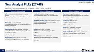 Europe Tech - June 2021 Copyright © 2021, Tracxn Technologies Private Limited. All rights reserved.
New Analyst Picks (27/48)
Interesting Companies identified by Analysts in Europe Tech in June 2021
Europe Tech: Analyst Picks
80
Added to Editor's Pick
Define (2018, London, Undisclosed, Grant (prize
money))
Cloud-based legal document drafting solution provider
Added to Editor's Pick
Skytra (2019, London, Unfunded)
Offers web-based revenue risk management solutions
for the aviation industry
Added to Editor's Pick
HealthConnected (2017, Alkmaar, Unfunded)
Provider of a SaaS based EHR management software
for healthcare providers
Holland Capitaland
Added to Editor's Pick
DermaCompass (2014, Zurich, Unfunded)
Skin analysis and diagnostic tool for dermatologists
Added to Editor's Pick
enerQuick (2014, Wurzburg, Unfunded)
App-based platform offering fuel station discovery
solutions
Added to Editor's Pick
The WOW Healing App (2020, London, Unfunded)
Provider of meditation and mindfulness app for
individuals and employees
Added to Editor's Pick
Relaxo (2020, Tallinn, Unfunded)
Mobile-based application offering meditation
programs
Added to Editor's Pick
PSSG (2020, Gateshead, Unfunded)
Software and outsourcing solutions for businesses
Tenzingand
Added to Editor's Pick
Diurnal (2015, Cardiff, Unfunded)
Developer of hormone therapeutics for the treatment
of rare and chronic endocrine diseases
Added to Editor's Pick
SardexPay (2009, Unfunded)
Digital bank for businesses
CDP Venture Capitaland
Added to Editor's Pick
lifeAR (2021, Goppingen, Unfunded)
App-based platform for video calling
Added to Editor's Pick
Bright Star Studios (2019, Aarhus, $2.0M, Seed)
Video game publisher focusing on core games
Ember Swordand
 