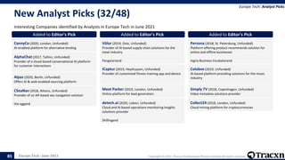 Europe Tech - June 2021 Copyright © 2021, Tracxn Technologies Private Limited. All rights reserved.
New Analyst Picks (32/48)
Interesting Companies identified by Analysts in Europe Tech in June 2021
Europe Tech: Analyst Picks
85
Added to Editor's Pick
CannyCo (2020, London, Unfunded)
AI-enabled platform for alternative lending
Added to Editor's Pick
AlphaChat (2017, Tallinn, Unfunded)
Provider of a cloud-based conversational AI platform
for customer interactions
Added to Editor's Pick
Alpas (2020, Berlin, Unfunded)
Offers AI & web-enabled sourcing platform
Added to Editor's Pick
CSeaNav (2018, Athens, Unfunded)
Provider of an AR-based sea navigation solution
the eggand
Added to Editor's Pick
Völur (2019, Oslo, Unfunded)
Provider of AI-based supply chain solutions for the
meat industry
Pangstartand
Added to Editor's Pick
ICaptur (2019, Heythuysen, Unfunded)
Provider of customized fitness training app and device
Added to Editor's Pick
Meet Parker (2019, London, Unfunded)
Online platform for lead generation
Added to Editor's Pick
detech.ai (2020, Lisbon, Unfunded)
Cloud and AI based operations monitoring insights
solutions provider
Shillingand
Added to Editor's Pick
Persona (2018, St. Petersburg, Unfunded)
Platform offering product recommends solution for
online and offline businesses
Ingria Business Incubatorand
Added to Editor's Pick
Colabox (2019, Unfunded)
AI-based platform providing solutions for the music
industry
Added to Editor's Pick
Simply TV (2018, Copenhagen, Unfunded)
Video metadata solutions provider
Added to Editor's Pick
Collect24 (2018, London, Unfunded)
Cloud mining platform for cryptocurrencies
 