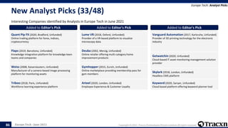 Europe Tech - June 2021 Copyright © 2021, Tracxn Technologies Private Limited. All rights reserved.
New Analyst Picks (33/48)
Interesting Companies identified by Analysts in Europe Tech in June 2021
Europe Tech: Analyst Picks
86
Added to Editor's Pick
Quant Pip FX (2020, Bradford, Unfunded)
Online trading platform for forex, indices,
cryptocurrency
Added to Editor's Pick
Flaps (2019, Barcelona, Unfunded)
Knowledge integration platform for knowledge-keen
teams and companies
Added to Editor's Pick
Weiss (2008, Kaiserslautern, Unfunded)
Manufacturer of a camera-based image processing
platform for monitoring assets
Added to Editor's Pick
Triboo (2018, Paris, Unfunded)
Workforce learning experience platform
Added to Editor's Pick
Lume VR (2018, Oxford, Unfunded)
Provider of a VR-based platform to visualize
microscopy data
Added to Editor's Pick
Deuba (2002, Merzig, Unfunded)
Online retailer offering multi-category home
improvement products
Added to Editor's Pick
Gymhopper (2015, Zurich, Unfunded)
Online marketplace providing membership pass for
gym members
Added to Editor's Pick
Arteel (2020, London, Unfunded)
Employee Experience & Customer Loyalty
Added to Editor's Pick
Vanguard Automation (2017, Karlsruhe, Unfunded)
Provider of 3D printing technology for the electronic
industry
Added to Editor's Pick
Getwatchin (2020, Unfunded)
Cloud-based IT asset monitoring management solution
provider
Added to Editor's Pick
Skylark (2018, London, Unfunded)
Headless CMS platform
Added to Editor's Pick
Keyword (2020, Sarıyer, Unfunded)
Cloud based platform offering keyword planner tool
 