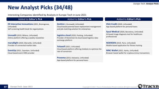 Europe Tech - June 2021 Copyright © 2021, Tracxn Technologies Private Limited. All rights reserved.
New Analyst Picks (34/48)
Interesting Companies identified by Analysts in Europe Tech in June 2021
Europe Tech: Analyst Picks
87
Added to Editor's Pick
EK Interactive Innovations (2021, Bromsgrove,
Unfunded)
Self-screening health kiosk for organizations
Added to Editor's Pick
Unreadit (2019, Milano, Unfunded)
Online platform offering a weekly newsletter
Added to Editor's Pick
marsdlight (2020, Marseille, Unfunded)
Provider of connected marble slabs
Added to Editor's Pick
EventUp (2021, Zaandam, Unfunded)
Cloud-based event CRM provider
Added to Editor's Pick
Zenhire (, Grunwald, Unfunded)
Cloud-based parental leave replacement management
and job-matching solution for enterprises
Added to Editor's Pick
logistics.cloud (2020, Pocking, Unfunded)
Provider of blockchain & cloud-based logistics data
exchange platform
Added to Editor's Pick
Yelawell (2021, Unfunded)
Cloud based platform offering chatbots to optimize the
rate of conversion
Added to Editor's Pick
Provema (2015, Katowice, Unfunded)
App-based platform for personal loans
Added to Editor's Pick
Click Credit (2020, Unfunded)
App-based platform for personal loans
Added to Editor's Pick
Sycai Medical (2020, Barcelona, Unfunded)
AI-based image diagnosis tool for healthcare
professionals
Added to Editor's Pick
NOERDEN (2019, Paris, Unfunded)
Mobile-based application for fitness training
Added to Editor's Pick
MNC Wallet (2021, Harku, Unfunded)
Browser-based wallet for cryptocurrency transactions
 