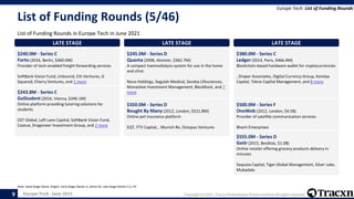 Europe Tech - June 2021 Copyright © 2021, Tracxn Technologies Private Limited. All rights reserved.
List of Funding Rounds (5/46)
List of Funding Rounds in Europe Tech in June 2021
Europe Tech: List of Funding Rounds
Note: Seed Stage (Seed, Angel), Early Stage (Series A, Series B), Late Stage (Series C+), PE
9
LATE STAGE
$240.0M - Series C
Forto (2016, Berlin, $360.0M)
Provider of tech-enabled freight forwarding services
SoftBank Vision Fund, Unbound, Citi Ventures, G
Squared, Cherry Ventures, and 1 more
LATE STAGE
$243.8M - Series C
GoStudent (2016, Vienna, $346.1M)
Online platform providing tutoring solutions for
students
DST Global, Left Lane Capital, SoftBank Vision Fund,
Coatue, Dragoneer Investment Group, and 2 more
LATE STAGE
$245.0M - Series D
Quanta (2008, Alcester, $362.7M)
A compact haemodialysis system for use in the home
and clinic
Novo Holdings, Segulah Medical, Seroba Lifesciences,
Monashee Investment Management, BlackRock, and 7
more
LATE STAGE
$350.0M - Series D
Bought By Many (2012, London, $521.8M)
Online pet insurance platform
EQT, FTV Capital, , Munich Re, Octopus Ventures
LATE STAGE
$380.0M - Series C
Ledger (2014, Paris, $466.4M)
Blockchain-based hardware wallet for cryptocurrencies
, Draper Associates, Digital Currency Group, Korelya
Capital, Tekne Capital Management, and 8 more
LATE STAGE
$500.0M - Series F
OneWeb (2012, London, $4.5B)
Provider of satellite communication services
Bharti Enterprises
LATE STAGE
$555.0M - Series D
Getir (2015, Besiktas, $1.0B)
Online retailer offering grocery products delivery in
minutes
Sequoia Capital, Tiger Global Management, Silver Lake,
Mubadala
 