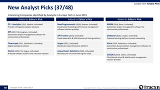 Europe Tech - June 2021 Copyright © 2021, Tracxn Technologies Private Limited. All rights reserved.
New Analyst Picks (37/48)
Interesting Companies identified by Analysts in Europe Tech in June 2021
Europe Tech: Analyst Picks
90
Added to Editor's Pick
D2 - Analytics (2015, Madrid, Unfunded)
Provider of big data analytics solutions
Added to Editor's Pick
4PS (2017, Birmingham, Unfunded)
SaaS-driven project management software for
construction professionals
Added to Editor's Pick
Flowscape (2011, Stockholm, Unfunded)
Digital workplace solution
Added to Editor's Pick
Draivn (2020, The Hague, Unfunded)
AI-based software suite for the insurance industry
Added to Editor's Pick
NewProgrammatic (2020, Krakow, Unfunded)
Cloud based marketing performance management
software solution provider
Added to Editor's Pick
API Tracker (2019, Unfunded)
Cloud-based APIs & SDKs discovery & listing platform
Added to Editor's Pick
Argon (2021, Unfunded)
Blockchain-based freelancer platform
Added to Editor's Pick
Jospa Ocean Solutions (2020, Unfunded)
Manufacturer of unmanned tugs for ships
Added to Editor's Pick
MWM (2018, Bonn, Unfunded)
SaaS-driven project management software for
construction professionals
Added to Editor's Pick
Onboard (2020, London, Unfunded)
Onboard learning platform to ease onboarding
Added to Editor's Pick
Vaira (2014, Paderborn, Unfunded)
SaaS-driven documentation management software for
construction professionals
Added to Editor's Pick
SCOOCS (2019, Tallinn, Unfunded)
Cloud-based virtual & hybrid event management
solution provider
 
