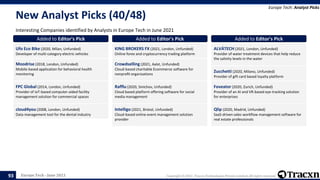 Europe Tech - June 2021 Copyright © 2021, Tracxn Technologies Private Limited. All rights reserved.
New Analyst Picks (40/48)
Interesting Companies identified by Analysts in Europe Tech in June 2021
Europe Tech: Analyst Picks
93
Added to Editor's Pick
Ufo Eco Bike (2020, Milan, Unfunded)
Developer of multi-category electric vehicles
Added to Editor's Pick
Moodrise (2018, London, Unfunded)
Mobile-based application for behavioral health
monitoring
Added to Editor's Pick
FPC Global (2014, London, Unfunded)
Provider of IoT-based computer-aided facility
management solution for commercial spaces
Added to Editor's Pick
cloud4you (2008, London, Unfunded)
Data management tool for the dental industry
Added to Editor's Pick
KING BROKERS FX (2021, London, Unfunded)
Online forex and cryptocurrency trading platform
Added to Editor's Pick
Crowdselling (2021, Aalst, Unfunded)
Cloud-based charitable Ecommerce software for
nonprofit organizations
Added to Editor's Pick
Rafflu (2020, Smichov, Unfunded)
Cloud based platform offering software for social
media management
Added to Editor's Pick
Intelligo (2021, Bristol, Unfunded)
Cloud-based online event management solution
provider
Added to Editor's Pick
ALVÁTECH (2021, London, Unfunded)
Provider of water treatment devices that help reduce
the salinity levels in the water
Added to Editor's Pick
Zucchetti (2020, Milano, Unfunded)
Provider of gift card based loyalty platform
Added to Editor's Pick
Foveator (2020, Zurich, Unfunded)
Provider of an AI and VR-based eye-tracking solution
for enterprises
Added to Editor's Pick
Qlip (2020, Madrid, Unfunded)
SaaS-driven sales workflow management software for
real estate professionals
 