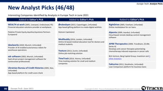 Europe Tech - June 2021 Copyright © 2021, Tracxn Technologies Private Limited. All rights reserved.
New Analyst Picks (46/48)
Interesting Companies identified by Analysts in Europe Tech in June 2021
Europe Tech: Analyst Picks
99
Added to Editor's Pick
WEALTH at work (2005, Liverpool, Undisclosed, PE)
Financial education solutions provider at workplaces
Palatine Private Equity,Aquiline,Equistone Partners
Europeand
Added to Editor's Pick
Idealworks (2020, Munich, Unfunded)
Provider of AI-enabled autonomous robots for
warehouse operations
Added to Editor's Pick
edr software (2002, Munich, Unfunded)
SaaS-driven project management software for
construction professionals
Added to Editor's Pick
Ukrainian Bureau of Credit Histories (2005, Kiev,
Unfunded)
App-based platform for credit score check
Added to Editor's Pick
Ønskeskyen (2015, Copenhagen, Unfunded)
App-based gifting platform to create digital wishlists
Dotcom Capitaland
Added to Editor's Pick
Medibuddy (2016, London, Unfunded)
Online AI-based medical education tool for doctors and
medical students.
Added to Editor's Pick
Yooture (2013, Zurich, Unfunded)
Online job-matching solution
Added to Editor's Pick
TimeTrack (2014, Vienna, Unfunded)
Time tracking solution for small and medium
companies
Added to Editor's Pick
RightDrive (2005, Fareham, Unfunded)
Online marketplace for car loans
Added to Editor's Pick
Alpemix (2009, Istanbul, Unfunded)
Cloud based remote desktop control management
software
Added to Editor's Pick
APIM Therapeutics (2009, Trondheim, $3.0M,
Series A)
Develops anti-cancer therapies potentiating
chemotherapy induced responses in cancer cells
Birk Venture, Berg Capital Group, Investinor and 3
other Investors
Added to Editor's Pick
Fakturino (2012, Stockholm, Unfunded)
Loan Comparison platform for business loans
 