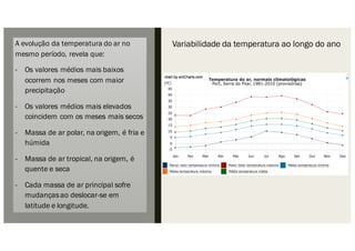 A evolução da temperatura do ar no
mesmo período, revela que:
- Os valores médios mais baixos
ocorrem nos meses com maior
precipitação
- Os valores médios mais elevados
coincidem com os meses mais secos
- Massa de ar polar, na origem, é fria e
húmida
- Massa de ar tropical, na origem, é
quente e seca
- Cada massa de ar principal sofre
mudançasao deslocar-se em
latitude e longitude.
Variabilidade da temperatura ao longo do ano
 