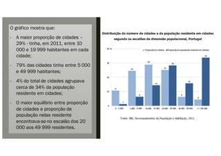 O gráfico mostra que:
- A maior proporção de cidades –
29% - tinha, em 2011, entre 10
000 e 19 999 habitantes em cada
cidade;
- 79% das cidades tinha entre 5 000
e 49 999 habitantes;
- 4% do total de cidades agrupava
cerca de 34% da população
residente em cidades;
- O maior equilíbrio entre proporção
de cidades e proporção de
população nelas residente
encontrava-se no escalão dos 20
000 aos 49 999 residentes.
 