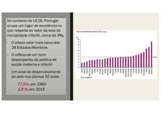 No contexto da UE28, Portugal
ocupa um lugar de excelênciano
que respeita ao valor da taxa de
mortalidade infantil, cerca de 3‰:
- O oitavo valor mais baixo dos
28 Estados-Membros
- O reflexode um bom
desempenho da política de
saúde materna e infantil
- Um sinal do desenvolvimento
do país nos últimos 55 anos:
- 77,5‰ em 1960
- 2,9 ‰ em 2015.
 