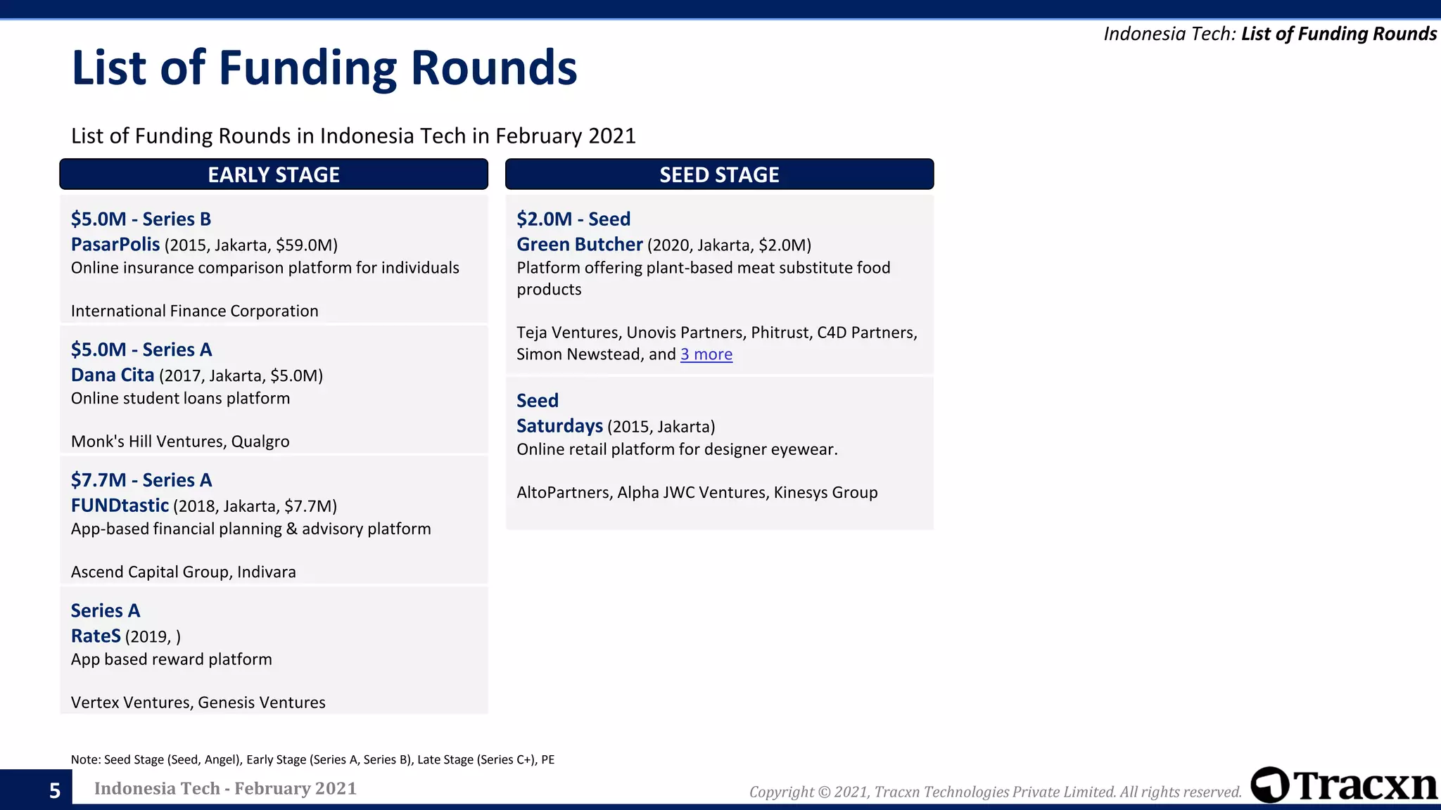 Indonesia Tech - February 2021 Copyright © 2021, Tracxn Technologies Private Limited. All rights reserved.
List of Funding Rounds
List of Funding Rounds in Indonesia Tech in February 2021
Indonesia Tech: List of Funding Rounds
Note: Seed Stage (Seed, Angel), Early Stage (Series A, Series B), Late Stage (Series C+), PE
5
EARLY STAGE
$5.0M - Series B
PasarPolis (2015, Jakarta, $59.0M)
Online insurance comparison platform for individuals
International Finance Corporation
EARLY STAGE
$5.0M - Series A
Dana Cita (2017, Jakarta, $5.0M)
Online student loans platform
Monk's Hill Ventures, Qualgro
EARLY STAGE
$7.7M - Series A
FUNDtastic (2018, Jakarta, $7.7M)
App-based financial planning & advisory platform
Ascend Capital Group, Indivara
EARLY STAGE
Series A
RateS (2019, )
App based reward platform
Vertex Ventures, Genesis Ventures
SEED STAGE
$2.0M - Seed
Green Butcher (2020, Jakarta, $2.0M)
Platform offering plant-based meat substitute food
products
Teja Ventures, Unovis Partners, Phitrust, C4D Partners,
Simon Newstead, and 3 more
SEED STAGE
Seed
Saturdays (2015, Jakarta)
Online retail platform for designer eyewear.
AltoPartners, Alpha JWC Ventures, Kinesys Group
 