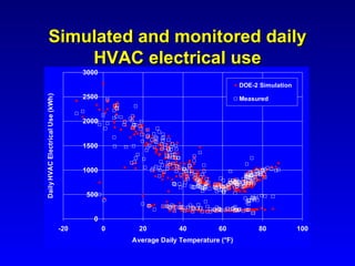 Simulated and monitored daily
           HVAC electrical use
                                        3000
                                                                                    DOE-2 Simulation
                                        2500
Daily HVAC Electrical Use (kWh)




                                                                                    Measured


                                        2000


                                        1500


                                        1000


                                         500


                                           0
                                  -20          0     20         40          60           80            100
                                                   Average Daily Temperature (°F)
 