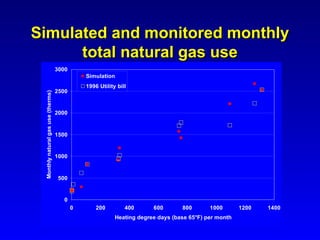 Simulated and monitored monthly
      total natural gas use
                                    3000
                                               Simulation
                                               1996 Utility bill
                                    2500
 Monthly natural gas use (therms)




                                    2000


                                    1500


                                    1000


                                     500


                                       0
                                           0       200         400      600       800       1000       1200   1400
                                                           Heating degree days (base 65°F) per month
 