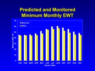 Predicted and Monitored
                          Minimum Monthly EWT
                   70
                          Measured

                   60     DOE-2


                   50
Minimum EWT (°F)




                   40


                   30


                   20


                   10


                    0
                        JAN   FEB   MAR   APR   MAY    JUN JUL AUG   SEP   OCT   NOV   DEC
                                                      Month (1996)
 