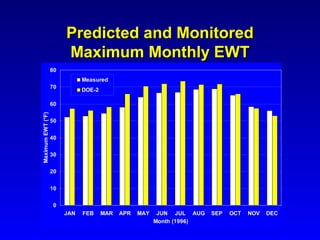 Predicted and Monitored
                        Maximum Monthly EWT
                   80
                              Measured
                   70
                              DOE-2

                   60
Maximum EWT (°F)




                   50


                   40


                   30

                   20


                   10


                    0
                        JAN   FEB     MAR   APR   MAY    JUN JUL AUG   SEP   OCT   NOV   DEC
                                                        Month (1996)
 