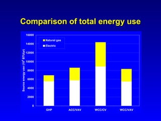 Comparison of total energy use
                                 16000
                                         Natural gas
                                 14000
                                         Electric
Source energy use (106 BTU/yr)




                                 12000


                                 10000


                                  8000


                                  6000


                                  4000


                                  2000


                                     0
                                         GHP           ACC/VAV   WCC/CV   WCC/VAV
 