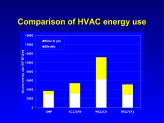 Comparison of HVAC energy use
                                 16000
                                         Natural gas
                                 14000
                                         Electric
Source energy use (106 BTU/yr)




                                 12000


                                 10000


                                  8000


                                  6000


                                  4000


                                  2000


                                     0
                                         GHP           ACC/VAV   WCC/CV   WCC/VAV
 