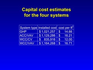 Capital cost estimates
  for the four systems

System type   Installed cost   cost per ft2
GHP            $ 1,021,257     $ 14.66
ACC/VAV        $ 1,129,286     $ 16.21
WCC/CV         $ 835,916       $ 12.00
WCC/VAV        $ 1,164,268     $ 16.71
 