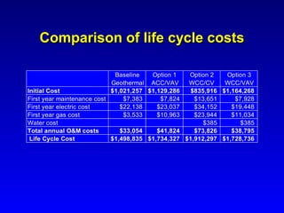 Comparison of life cycle costs

                             Baseline   Option 1   Option 2   Option 3
                            Geothermal ACC/VAV     WCC/CV     WCC/VAV
Initial Cost                $1,021,257 $1,129,286   $835,916 $1,164,268
First year maintenance cost     $7,383     $7,824    $13,651     $7,928
First year electric cost       $22,138    $23,037    $34,152    $19,448
First year gas cost             $3,533    $10,963    $23,944    $11,034
Water cost                                              $385       $385
Total annual O&M costs         $33,054    $41,824    $73,826    $38,795
 Life Cycle Cost            $1,498,835 $1,734,327 $1,912,297 $1,728,736
 