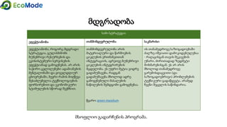 მდგრადობა
სამი სტრატეგია
ეფექტიანობა: თანმიმდევრულობა: საკმარისი
ეფექტიანობა, როგორც მდგრადი
სტრატეგია, გულისხმობს
ბუნებრივი რესურსების და
ეკოსისტემური სერვისების
ეფექტიანად გამოყენებას. არ არის
საჭირო ცვლილებები ადამიანების
მენტალობაში და ყოველდღიურ
ცხოვრებაში, ბევრი რამის მიღწევა
შესაძლებელია ტექნოლოგიების
ფორსირებით და ეკონომიკური
სტიმულების სწორად შექმნით.
თანმიმდევრულობა არის
მატერიალური და წარმოების
ციკლების ერთმანეთთან
ინტეგრაციის, აგრეთვე ბუნებრივი
ციკლების ინტეგრირების
მცდელობა. ეს უფრო მეტია ვიდრე
გადამუშავება, რადგან
გადამუშავება მხოლოდ ადრე
გამოყენებული მასალების
ნაწილების შემდგომი გამოყენებაა.
წყარო: green mycelium
ის თანამედროვე საზოგადოებაში
ძალზე იშვიათი დამოკიდებულებაა
- რაღაცისგან თავის შეკავების
უნარი, ძირითადად ზედმეტი
მოხმარებისგან. ეს არ არის
მხოლოდ თანამედროვე
გარემოსდაცვითი (და
საზოგადოებრივი) პრობლემების
ტექნიკური გადაწყვეტა, არამედ
ჩვენი შეცვლის საწინდარია.
მსოფლიო გადარჩენის პროგრამა.
 