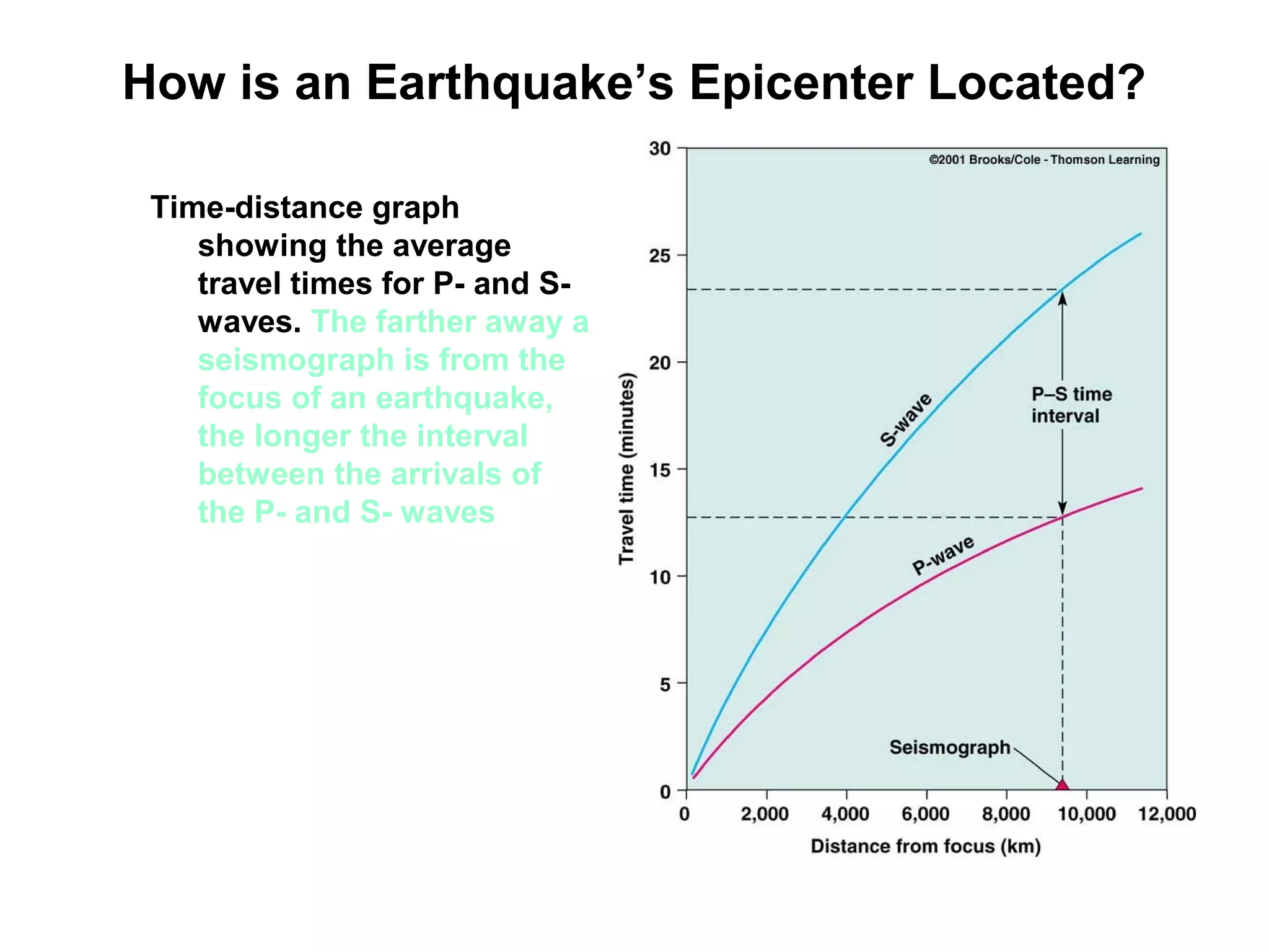 How is an Earthquake’s Epicenter Located?
Time-distance graph
showing the average
travel times for P- and S-
waves. The farther away a
seismograph is from the
focus of an earthquake,
the longer the interval
between the arrivals of
the P- and S- waves
 