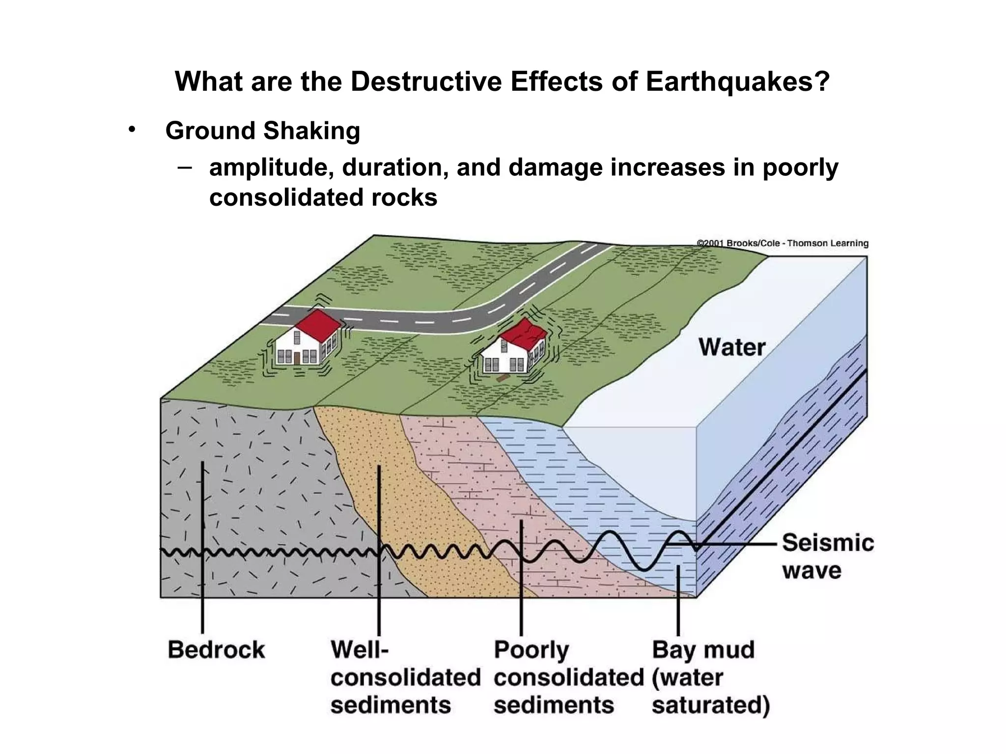 What are the Destructive Effects of Earthquakes?
• Ground Shaking
– amplitude, duration, and damage increases in poorly
consolidated rocks
 