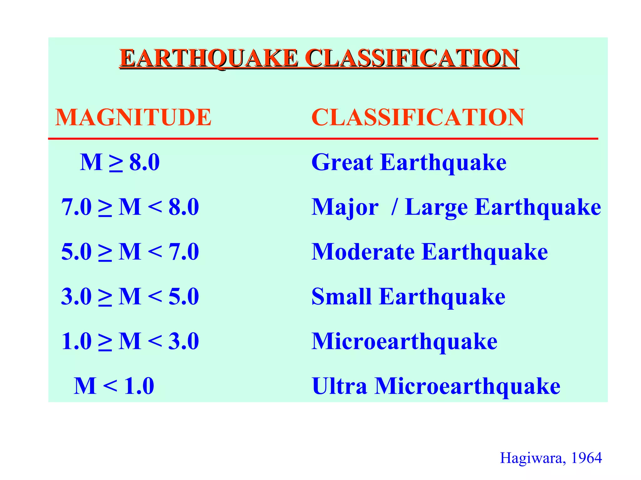 EARTHQUAKE CLASSIFICATIONEARTHQUAKE CLASSIFICATION
MAGNITUDE CLASSIFICATION
M ≥ 8.0 Great Earthquake
7.0 ≥ M < 8.0 Major / Large Earthquake
5.0 ≥ M < 7.0 Moderate Earthquake
3.0 ≥ M < 5.0 Small Earthquake
1.0 ≥ M < 3.0 Microearthquake
M < 1.0 Ultra Microearthquake
Hagiwara, 1964
 