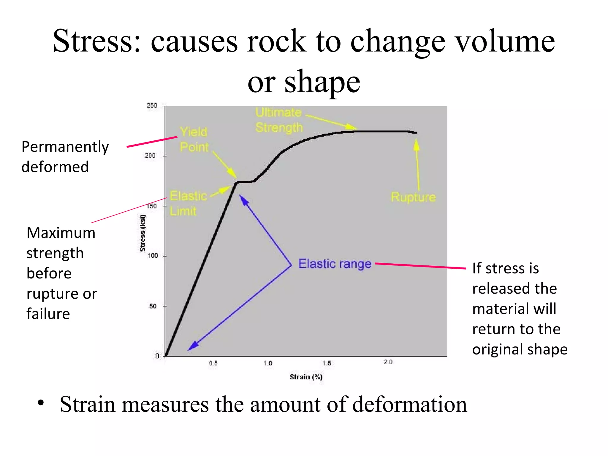 • Strain measures the amount of deformation
Permanently
deformed
Maximum
strength
before
rupture or
failure
If stress is
released the
material will
return to the
original shape
Stress: causes rock to change volume
or shape
 