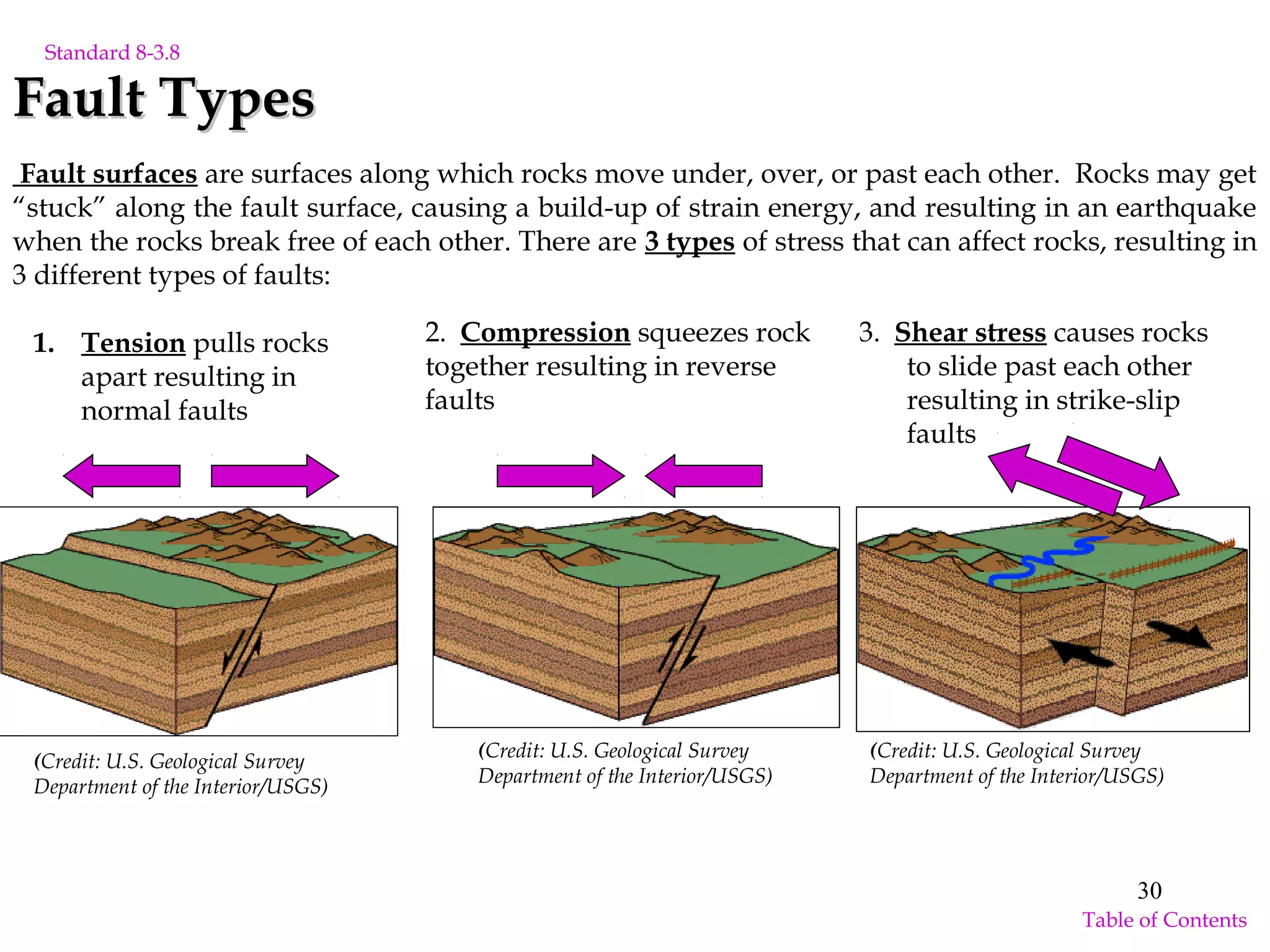 3. Shear stress causes rocks
to slide past each other
resulting in strike-slip
faults
2. Compression squeezes rock
together resulting in reverse
faults
1. Tension pulls rocks
apart resulting in
normal faults
Fault TypesFault Types
(Credit: U.S. Geological Survey
Department of the Interior/USGS)
(Credit: U.S. Geological Survey
Department of the Interior/USGS)
(Credit: U.S. Geological Survey
Department of the Interior/USGS)
Fault surfaces are surfaces along which rocks move under, over, or past each other. Rocks may get
“stuck” along the fault surface, causing a build-up of strain energy, and resulting in an earthquake
when the rocks break free of each other. There are 3 types of stress that can affect rocks, resulting in
3 different types of faults:
30
Standard 8-3.8
Table of Contents
 