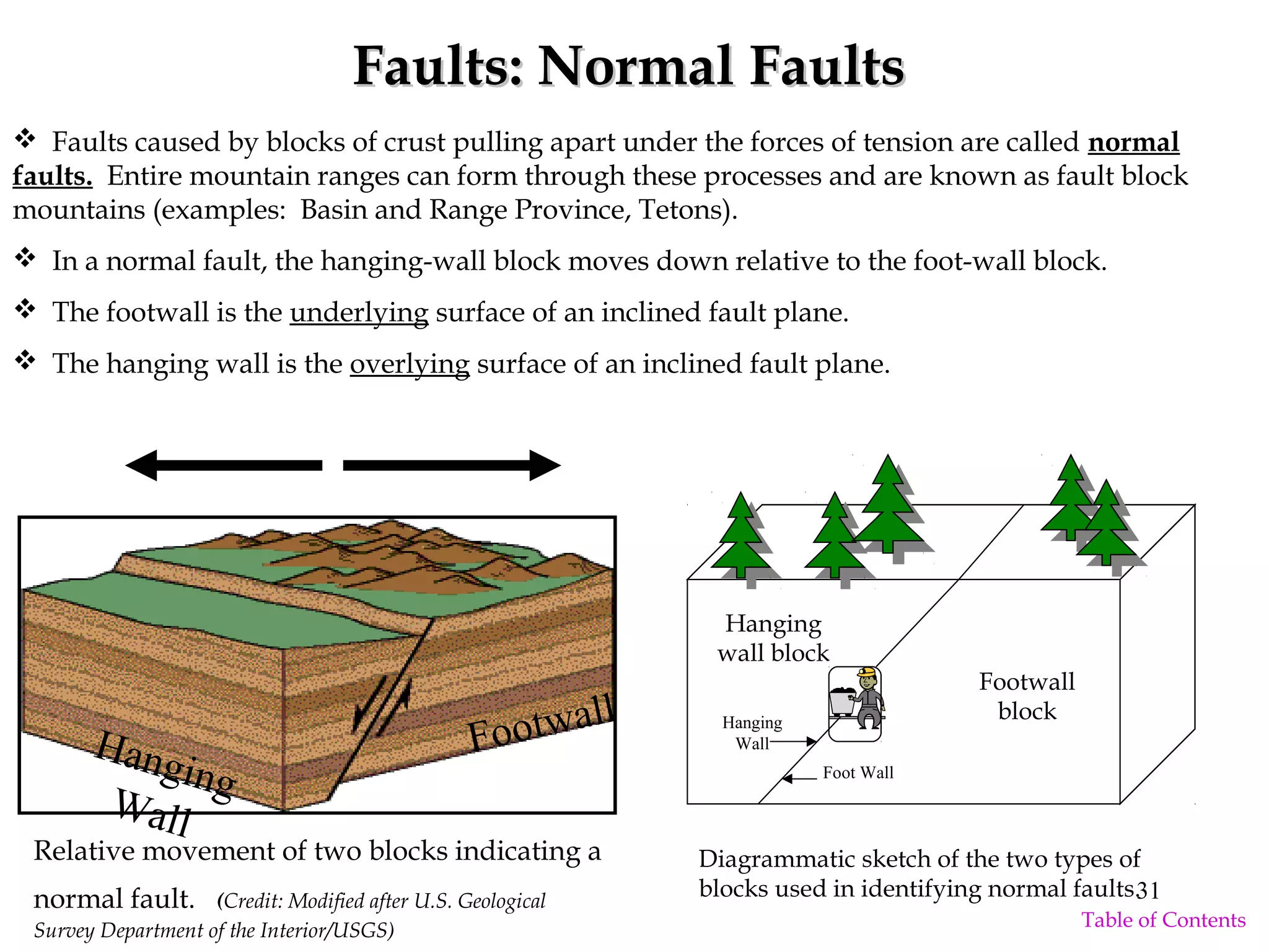  Faults caused by blocks of crust pulling apart under the forces of tension are called normal
faults. Entire mountain ranges can form through these processes and are known as fault block
mountains (examples: Basin and Range Province, Tetons).
 In a normal fault, the hanging-wall block moves down relative to the foot-wall block.
 The footwall is the underlying surface of an inclined fault plane.
 The hanging wall is the overlying surface of an inclined fault plane.
Faults: Normal FaultsFaults: Normal Faults
Hanging
Wall
Footwall
Relative movement of two blocks indicating a
normal fault. (Credit: Modified after U.S. Geological
Survey Department of the Interior/USGS)
Diagrammatic sketch of the two types of
blocks used in identifying normal faults.
Hanging
Wall
Foot Wall
Footwall
block
Hanging
wall block
31
Table of Contents
 
