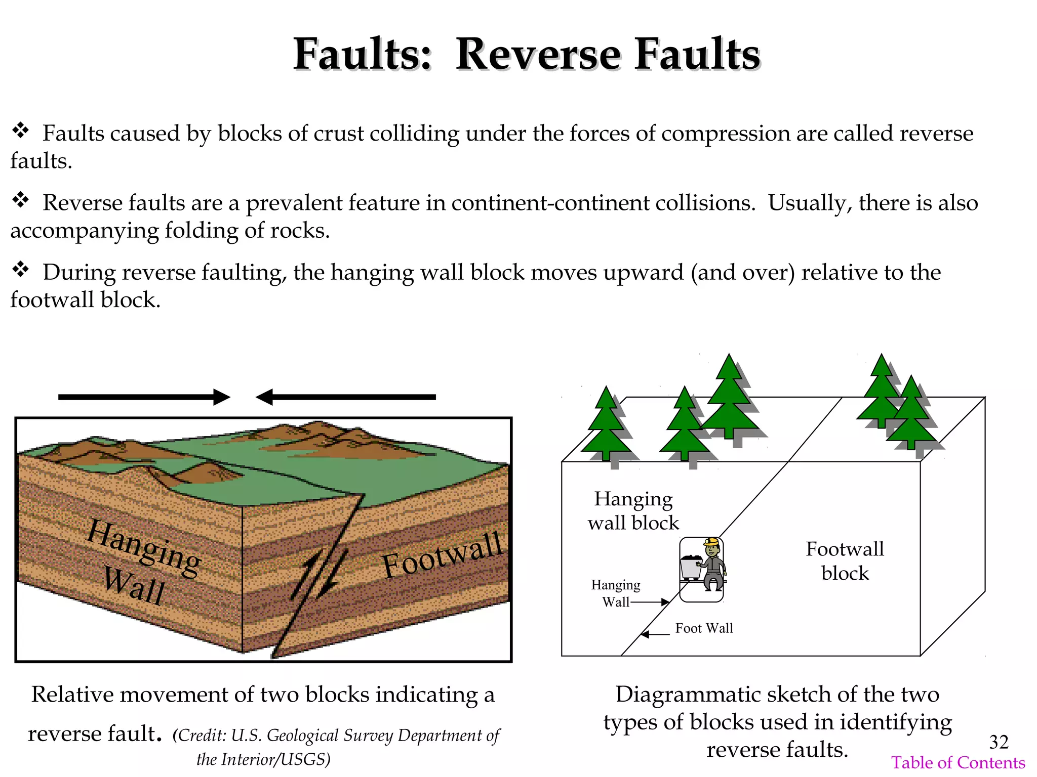  Faults caused by blocks of crust colliding under the forces of compression are called reverse
faults.
 Reverse faults are a prevalent feature in continent-continent collisions. Usually, there is also
accompanying folding of rocks.
 During reverse faulting, the hanging wall block moves upward (and over) relative to the
footwall block.
Faults: Reverse FaultsFaults: Reverse Faults
Hanging
Wall
Foot Wall
Footwall
block
Hanging
wall block
Relative movement of two blocks indicating a
reverse fault. (Credit: U.S. Geological Survey Department of
the Interior/USGS)
Diagrammatic sketch of the two
types of blocks used in identifying
reverse faults.
Hanging
Wall
Footwall
32
Table of Contents
 