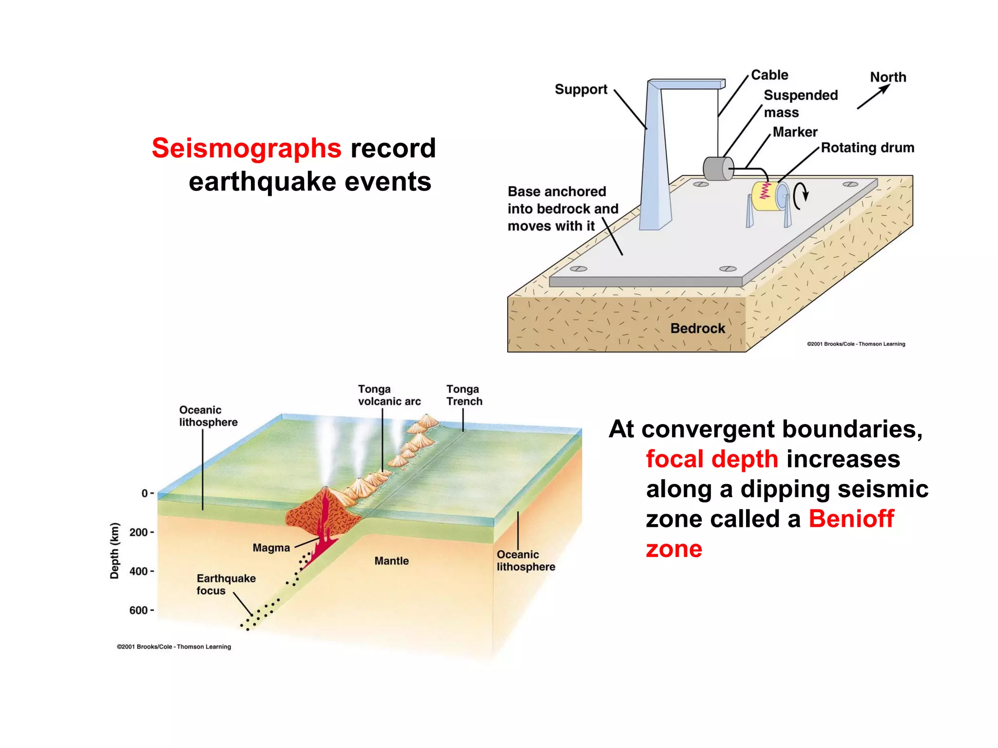 Seismographs record
earthquake events
At convergent boundaries,
focal depth increases
along a dipping seismic
zone called a Benioff
zone
 
