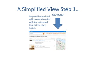 A Simplified View Step 1…
Map and hierarchical
address data is coded
with the estimated
long/lat for place
names

GEO-BUILD

 