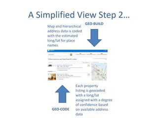 A Simplified View Step 2…
Map and hierarchical
address data is coded
with the estimated
long/lat for place
names

GEO-CODE

GEO-BUILD

Each property
listing is geocoded
with a long/lat
assigned with a degree
of confidence based
on available address
data

 