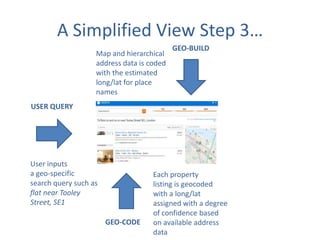 A Simplified View Step 3…
Map and hierarchical
address data is coded
with the estimated
long/lat for place
names

GEO-BUILD

USER QUERY

User inputs
a geo-specific
search query such as
flat near Tooley
Street, SE1
GEO-CODE

Each property
listing is geocoded
with a long/lat
assigned with a degree
of confidence based
on available address
data

 
