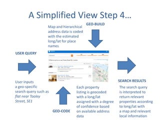 A Simplified View Step 4…
Map and hierarchical
address data is coded
with the estimated
long/lat for place
names

GEO-BUILD

USER QUERY

SEARCH RESULTS

User inputs
a geo-specific
search query such as
flat near Tooley
Street, SE1
GEO-CODE

Each property
listing is geocoded
with a long/lat
assigned with a degree
of confidence based
on available address
data

The search query
is interpreted to
return relevant
properties according
to long/lat with
a map and relevant
local information

 